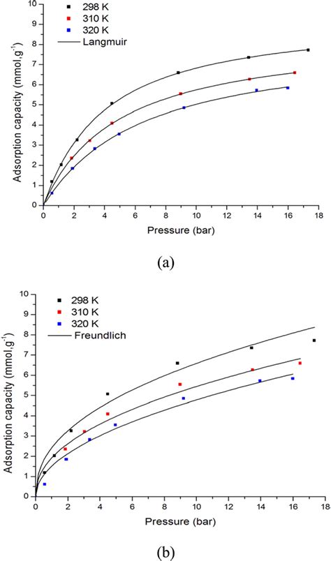 freundlich and langmuir adsorption isotherms